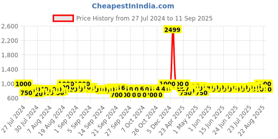 ajio.com clora creation Embellished Dupatta clora creation Price History Graph from 27 Jul 2024 to 11 Sep 2025