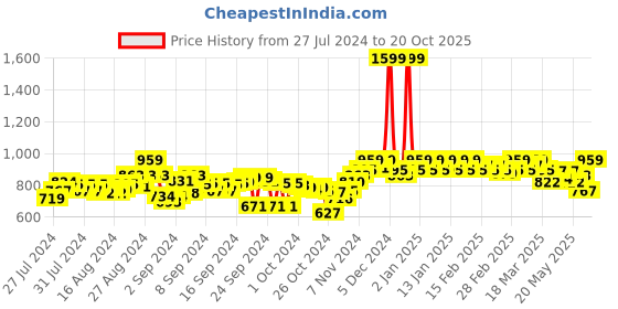 ajio.com clora creation Embellished Dupatta clora creation Price History Graph from 27 Jul 2024 to 20 Oct 2025