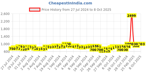 ajio.com clora creation Embellished Dupatta clora creation Price History Graph from 27 Jul 2024 to 7 Oct 2025