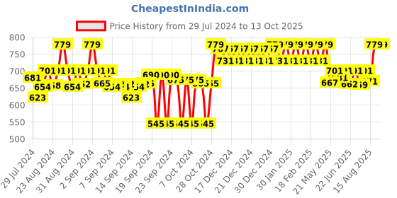 ajio.com clora creation Embellished Dupatta clora creation Price History Graph from 29 Jul 2024 to 13 Oct 2025
