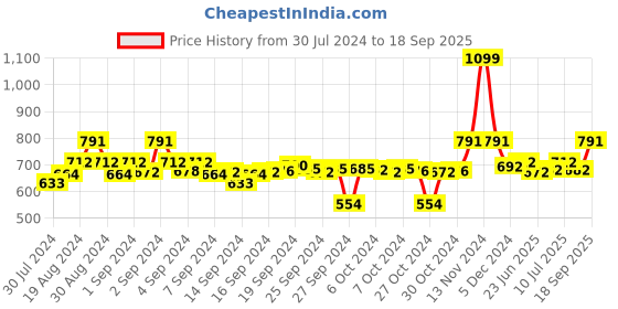 ajio.com clora creation Embellished Dupatta clora creation Price History Graph from 30 Jul 2024 to 18 Sep 2025