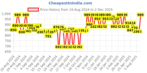 ajio.com clora creation Embellished Dupatta clora creation Price History Graph from 19 Aug 2024 to 2 Dec 2025