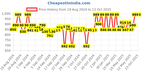 ajio.com clora creation Embellished Dupatta clora creation Price History Graph from 19 Aug 2024 to 13 Oct 2025