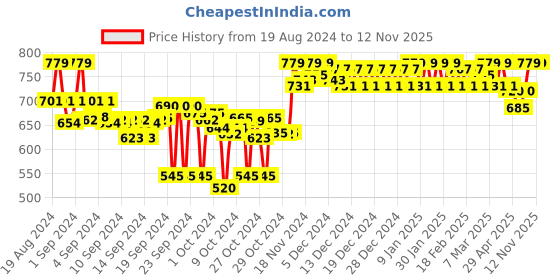 ajio.com clora creation Embellished Dupatta with Applique Detail clora creation Price History Graph from 19 Aug 2024 to 9 Nov 2025