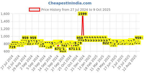 ajio.com clora creation Embellished Dupatta with Border clora creation Price History Graph from 27 Jul 2024 to 8 Oct 2025