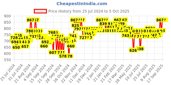 ajio.com clora creation Embellished Dupatta with Contrast Border clora creation Price History Graph from 25 Jul 2024 to 5 Oct 2025