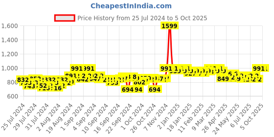ajio.com clora creation Embellished Dupatta with Contrast Border clora creation Price History Graph from 25 Jul 2024 to 5 Oct 2025
