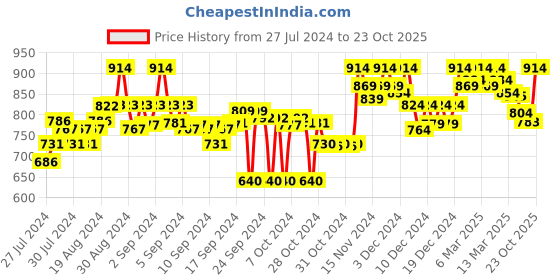 ajio.com clora creation Embellished Dupatta with Contrast Border clora creation Price History Graph from 27 Jul 2024 to 23 Oct 2025