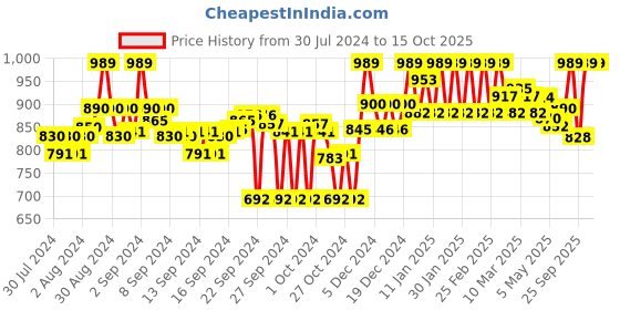 ajio.com clora creation Embellished Dupatta with Contrast Border clora creation Price History Graph from 30 Jul 2024 to 15 Oct 2025