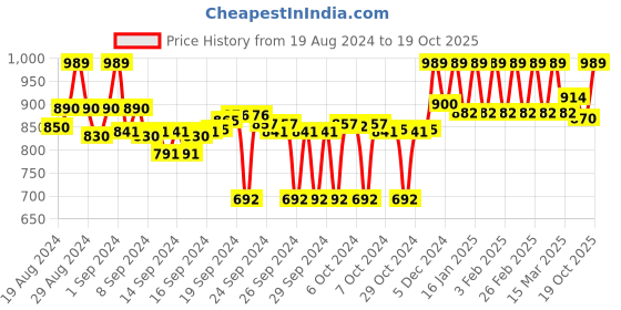 ajio.com clora creation Embellished Dupatta with Contrast Border clora creation Price History Graph from 19 Aug 2024 to 19 Oct 2025