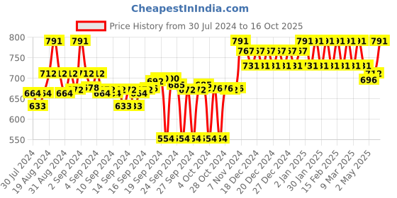 ajio.com clora creation Embellished Dupatta with Gota Work clora creation Price History Graph from 30 Jul 2024 to 16 Oct 2025