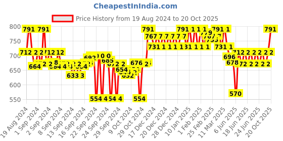 ajio.com clora creation Embellished Dupatta with Gota Work clora creation Price History Graph from 19 Aug 2024 to 20 Oct 2025