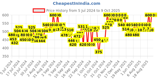 ajio.com clora creation Embellished Dupatta with Lace Border clora creation Price History Graph from 5 Jul 2024 to 8 Oct 2025