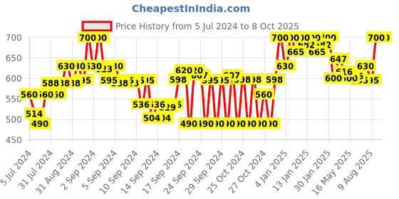 ajio.com clora creation Embellished Dupatta with Lace Border clora creation Price History Graph from 5 Jul 2024 to 7 Oct 2025