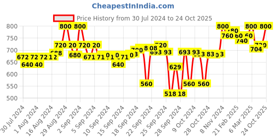 ajio.com clora creation Embellished Dupatta with Lace Border clora creation Price History Graph from 30 Jul 2024 to 24 Oct 2025