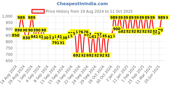 ajio.com clora creation Embellished Dupatta with Latkan clora creation Price History Graph from 19 Aug 2024 to 10 Oct 2025