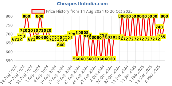 ajio.com clora creation Embellished Dupatta with Sequinned clora creation Price History Graph from 14 Aug 2024 to 20 Oct 2025