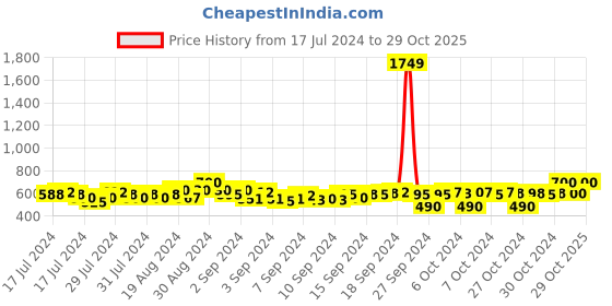ajio.com clora creation Embellished Dupatta with Stitch Border clora creation Price History Graph from 17 Jul 2024 to 29 Oct 2025