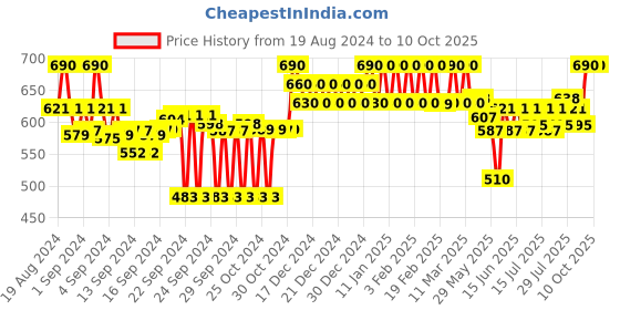 ajio.com clora creation Embellished Dupatta with Tassels clora creation Price History Graph from 19 Aug 2024 to 9 Oct 2025