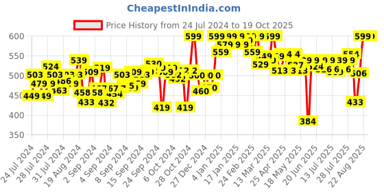 ajio.com clora creation Embellished Elasticated Waistband Palazzos clora creation Price History Graph from 24 Jul 2024 to 17 Oct 2025