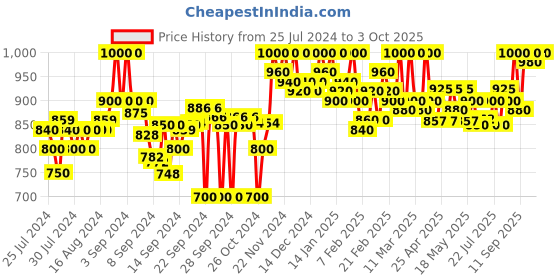 ajio.com clora creation Embellished Ghararas with Elasticated Waist clora creation Price History Graph from 25 Jul 2024 to 3 Oct 2025
