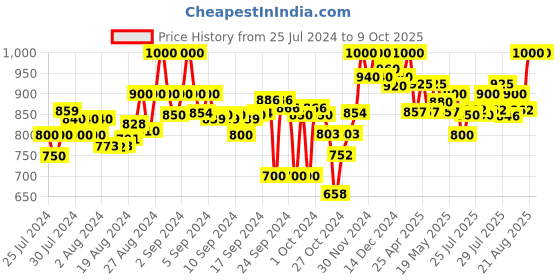 ajio.com clora creation Embellished Ghararas with Elasticated Waist clora creation Price History Graph from 25 Jul 2024 to 8 Oct 2025