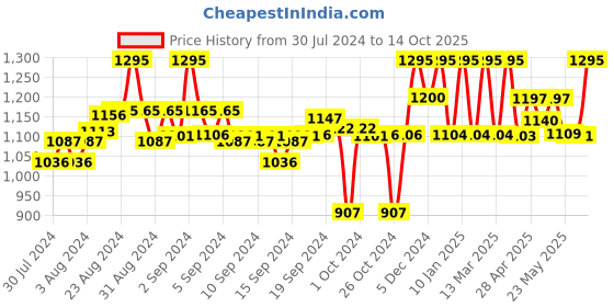 ajio.com clora creation Embellished Ghararas with Elasticated Waist clora creation Price History Graph from 30 Jul 2024 to 14 Oct 2025