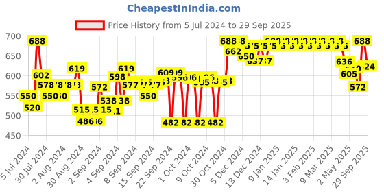 ajio.com clora creation Embellished Net Dupatta clora creation Price History Graph from 5 Jul 2024 to 29 Sep 2025