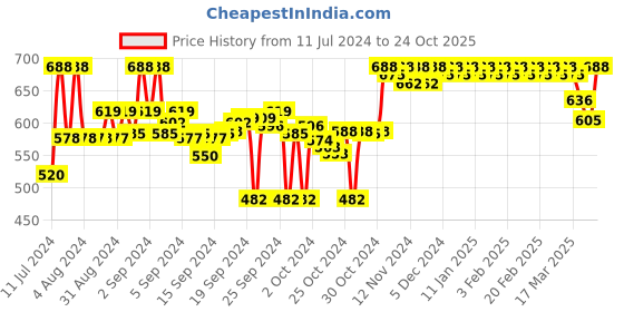 ajio.com clora creation Embellished Net Dupatta clora creation Price History Graph from 11 Jul 2024 to 24 Oct 2025