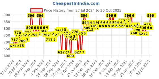 ajio.com clora creation Embellished Net Dupatta clora creation Price History Graph from 27 Jul 2024 to 20 Oct 2025