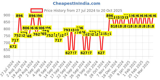 ajio.com clora creation Embellished Net Dupatta clora creation Price History Graph from 27 Jul 2024 to 20 Oct 2025