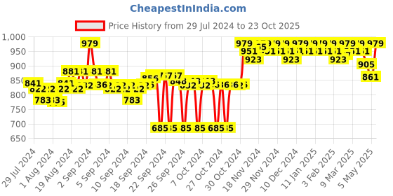ajio.com clora creation Embellished Net Dupatta clora creation Price History Graph from 29 Jul 2024 to 23 Oct 2025