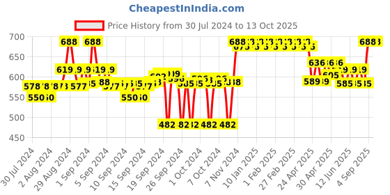 ajio.com clora creation Embellished Net Dupatta clora creation Price History Graph from 30 Jul 2024 to 13 Oct 2025