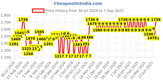 ajio.com clora creation Embellished Net Dupatta clora creation Price History Graph from 30 Jul 2024 to 7 Sep 2025