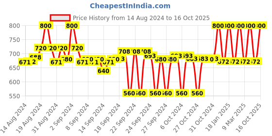 ajio.com clora creation Embellished Net Dupatta clora creation Price History Graph from 14 Aug 2024 to 16 Oct 2025