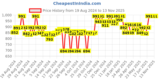 ajio.com clora creation Embellished Net Dupatta clora creation Price History Graph from 19 Aug 2024 to 13 Nov 2025