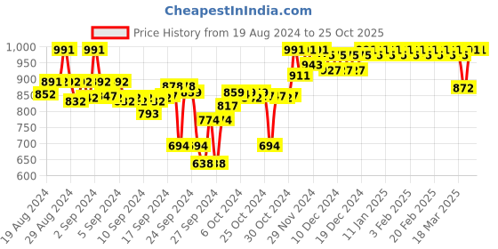 ajio.com clora creation Embellished Net Dupatta clora creation Price History Graph from 19 Aug 2024 to 24 Oct 2025