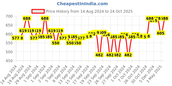 ajio.com clora creation Embellished Net Dupatta clora creation Price History Graph from 14 Aug 2024 to 24 Oct 2025