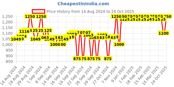 ajio.com clora creation Embellished Net Dupatta clora creation Price History Graph from 14 Aug 2024 to 24 Oct 2025