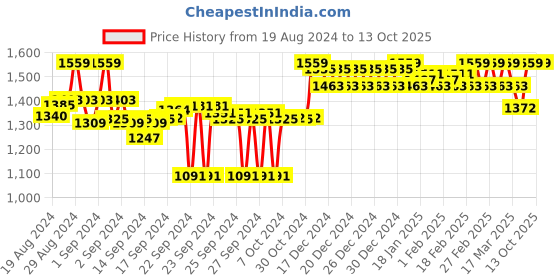 ajio.com clora creation Embellished Net Dupatta clora creation Price History Graph from 19 Aug 2024 to 13 Oct 2025