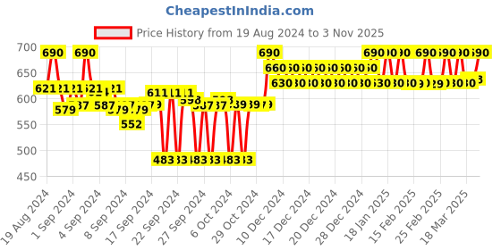 ajio.com clora creation Embellished Net Dupatta with Lace Border clora creation Price History Graph from 19 Aug 2024 to 3 Nov 2025