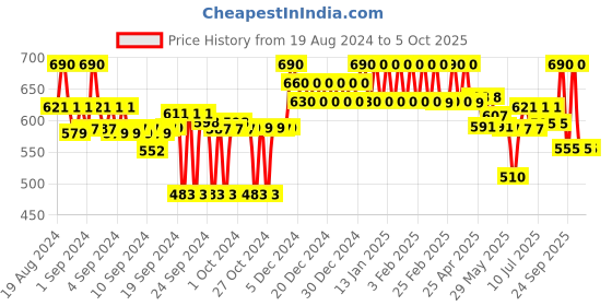 ajio.com clora creation Embellished Net Dupatta with Lace Border clora creation Price History Graph from 19 Aug 2024 to 4 Oct 2025
