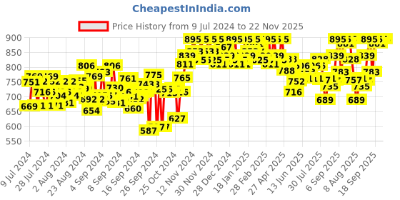 ajio.com clora creation Embellished Palazzo with Elasticated Waist clora creation Price History Graph from 9 Jul 2024 to 22 Nov 2025