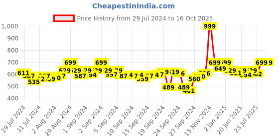 ajio.com clora creation Embellished Palazzo with Elasticated Waistband clora creation Price History Graph from 29 Jul 2024 to 16 Oct 2025