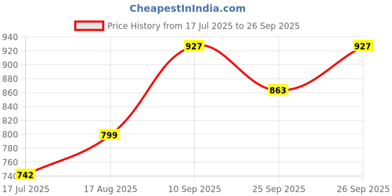 ajio.com clora creation Embellished Palazzos with Drawstring Waist  clora creation Price History Graph from 17 Jul 2025 to 26 Sep 2025