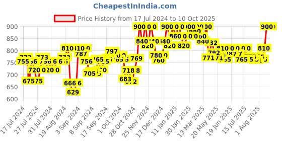 ajio.com clora creation Embellished Shararas with Elasticated Waist clora creation Price History Graph from 17 Jul 2024 to 9 Oct 2025