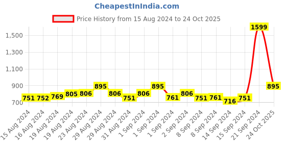 ajio.com clora creation Embellished Shararas with Elasticated Waistband clora creation Price History Graph from 15 Aug 2024 to 24 Oct 2025