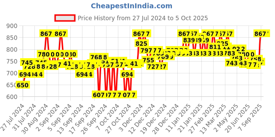 ajio.com clora creation Embellished Woven Dupatta clora creation Price History Graph from 27 Jul 2024 to 5 Oct 2025