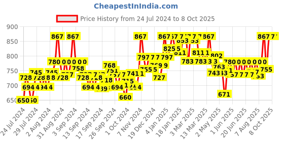 ajio.com clora creation Embellished Woven Dupatta clora creation Price History Graph from 24 Jul 2024 to 8 Oct 2025