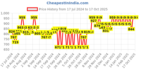 ajio.com clora creation Embellished Woven Dupatta clora creation Price History Graph from 17 Jul 2024 to 16 Oct 2025